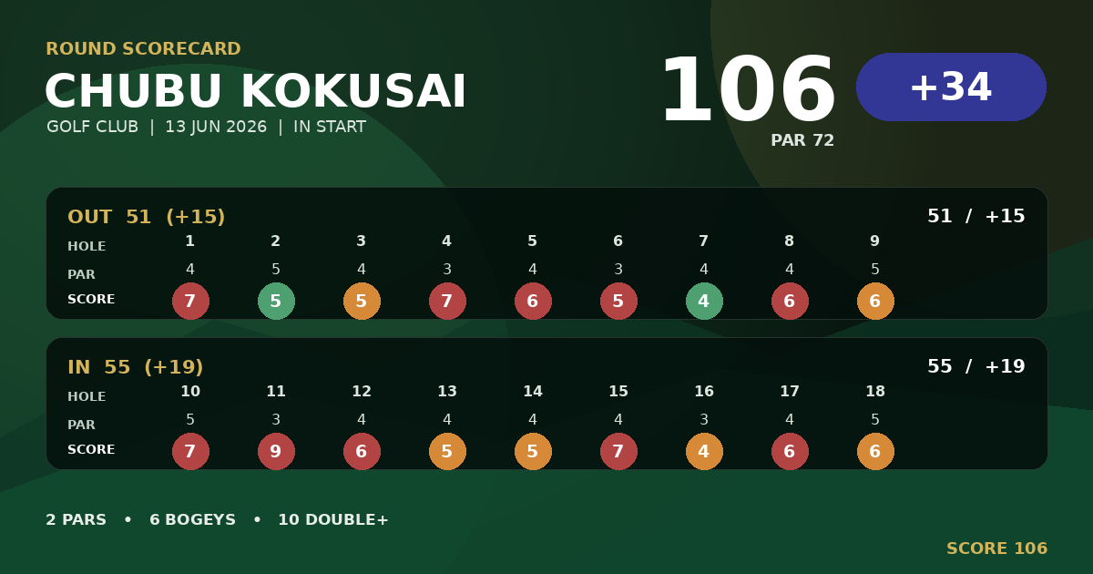 中部国際ゴルフクラブラウンド記録｜106、フェアウェイキープは収穫もパーオン0が課題