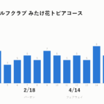 みたけ花トピアで106！波乱の初っ端と締めの8