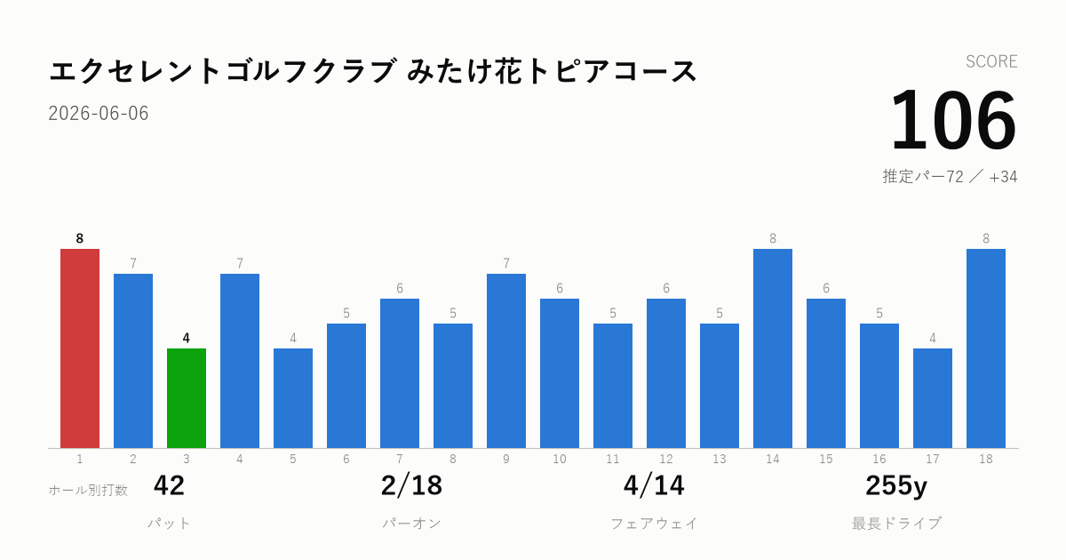 みたけ花トピアで106！波乱の初っ端と締めの8