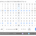 【ラウンドログ】あと2打で100切り…。収穫と課題が見えた102のラウンド