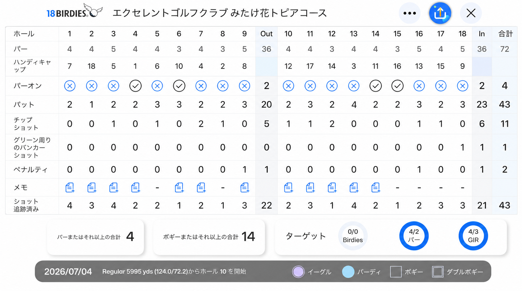 【ラウンドログ】あと2打で100切り…。収穫と課題が見えた102のラウンド